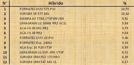 Aptitud Forrajera- Evaluación de híbridos de maíz.- Campaña 2016 – 2017. Determinación del rendimiento y la calidad de la materia seca. - Image 114