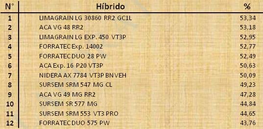 Aptitud Forrajera- Evaluación de híbridos de maíz.- Campaña 2016 – 2017. Determinación del rendimiento y la calidad de la materia seca. - Image 119