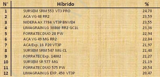 Aptitud Forrajera- Evaluación de híbridos de maíz.- Campaña 2016 – 2017. Determinación del rendimiento y la calidad de la materia seca. - Image 128