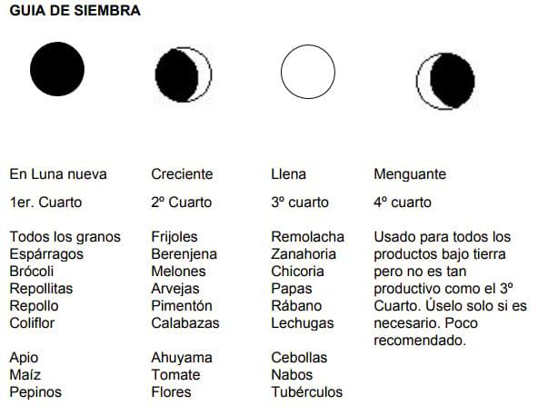 Explicación e indicaciones de uso para el calendario lunar agrícola - Image 4