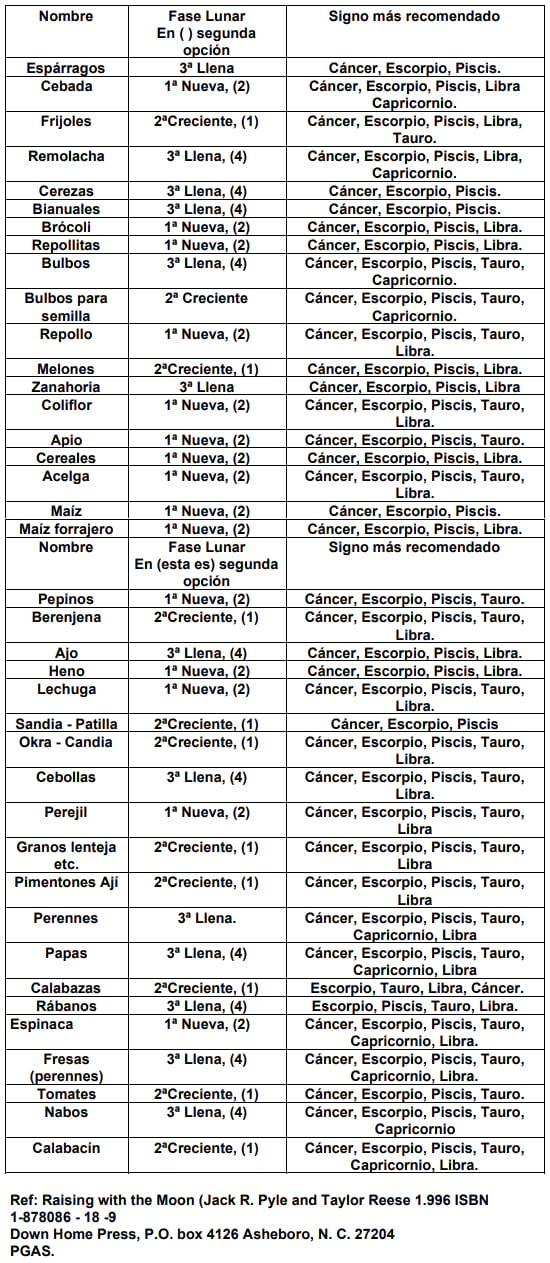 Explicación e indicaciones de uso para el calendario lunar agrícola - Image 10