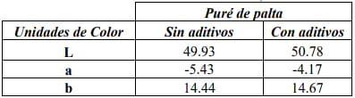Evaluación del pardeamiento enzimático durante el almacenamiento en congelación del puré de palta (Persea americana Mill) Var. Hass. - Image 10