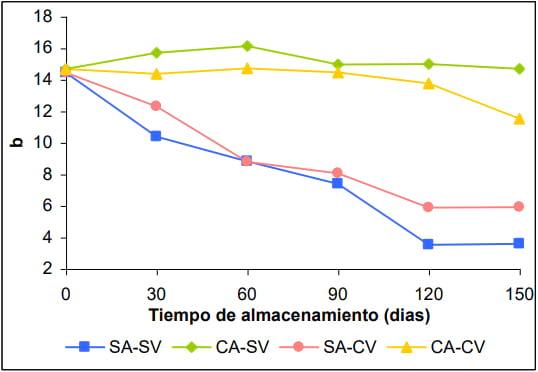 Evaluación del pardeamiento enzimático durante el almacenamiento en congelación del puré de palta (Persea americana Mill) Var. Hass. - Image 16