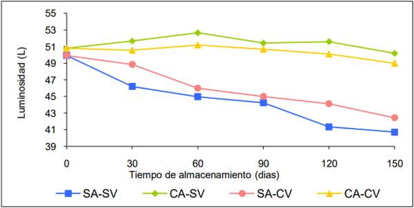 Evaluación del pardeamiento enzimático durante el almacenamiento en congelación del puré de palta (Persea americana Mill) Var. Hass. - Image 14