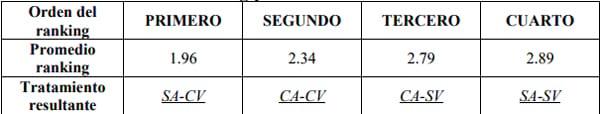 Evaluación del pardeamiento enzimático durante el almacenamiento en congelación del puré de palta (Persea americana Mill) Var. Hass. - Image 20
