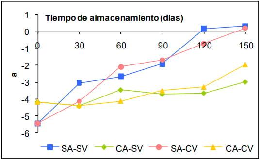 Evaluación del pardeamiento enzimático durante el almacenamiento en congelación del puré de palta (Persea americana Mill) Var. Hass. - Image 15