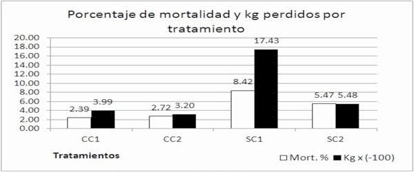 Efecto de la adición en la dieta de un complemento nutrimental y hepatoprotector, sobre el comportamiento productivo en cerdos destetados - Image 5