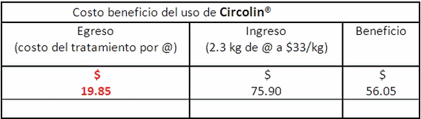 Efecto de la adición en la dieta de un complemento nutrimental y hepatoprotector, sobre el comportamiento productivo en cerdos destetados - Image 6