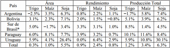 Sistemas agrícolas del Cono Sur de Latinoamérica: Impactos en la calidad de los suelos - Image 1