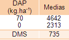 Aproximación a la fertilización en maíz de segunda - Image 3