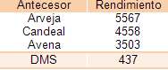 Aproximación a la fertilización en maíz de segunda - Image 5