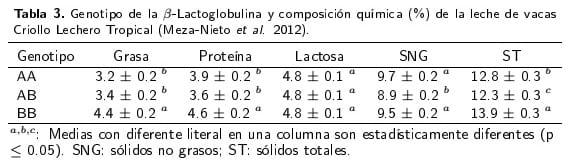 Avance en el conocimiento del bovino criollo lechero tropical de México - Image 6