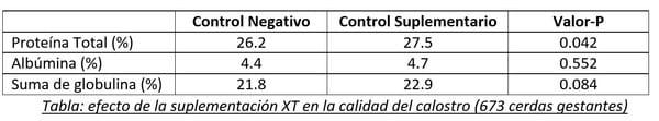 Impulsar la transferencia inmunológica de la cerda a los lechones: la Importancia de la Calidad del Calostro. - Image 3