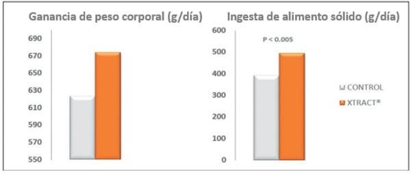 XTRACT® Una herramienta adecuada para apoyar los desafíos del pre-destete en becerros - Image 5