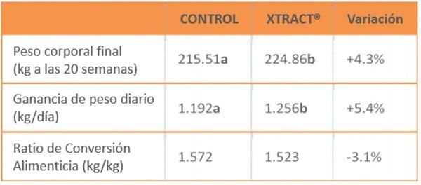 XTRACT® Una herramienta adecuada para apoyar los desafíos del pre-destete en becerros - Image 4
