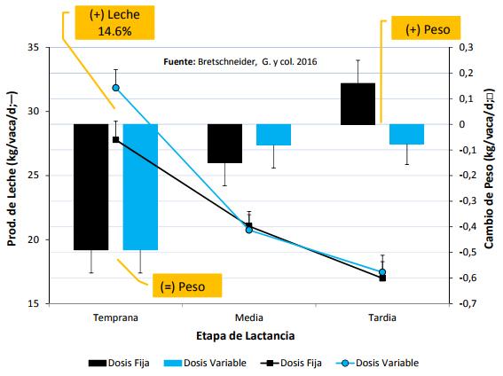Respuesta del rodeo lechero a dos estrategias de asignación del alimento balanceado: dosis fija vs. dosis variable - Image 1