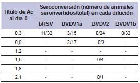 Complejo respiratorio bovino: evidencia de circulación viral múltiple en un establecimiento de cría - Image 4