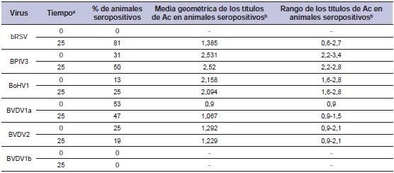 Complejo respiratorio bovino: evidencia de circulación viral múltiple en un establecimiento de cría - Image 3