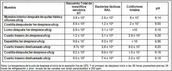 Características fisicoquímicas, sensoriales y microbiológicas de la carne de ovino con diferente tiempo de reposo - Image 4