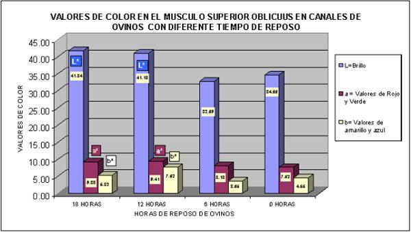 Características fisicoquímicas, sensoriales y microbiológicas de la carne de ovino con diferente tiempo de reposo - Image 6