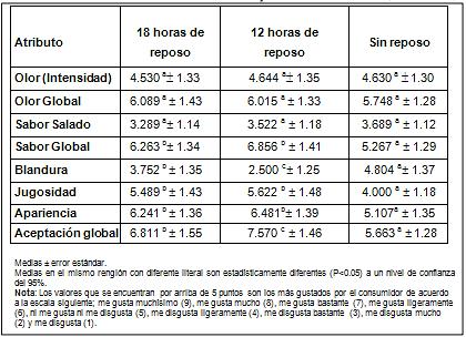 Características fisicoquímicas, sensoriales y microbiológicas de la carne de ovino con diferente tiempo de reposo - Image 5