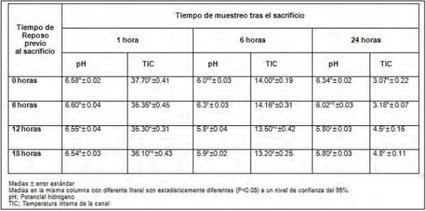 Características fisicoquímicas, sensoriales y microbiológicas de la carne de ovino con diferente tiempo de reposo - Image 3