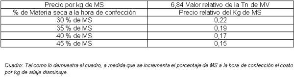 Análisis relativo del costo de silaje de maíz - Image 2