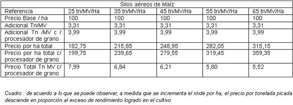 Análisis relativo del costo de silaje de maíz - Image 1