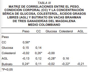 Indicadores bioquímicos del balance energético en el periparto de vacas Brahman en pastoreo en el trópico colombiano - Image 4