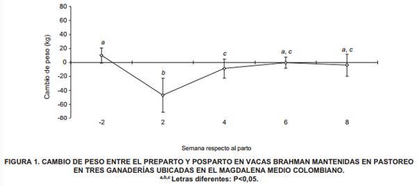 Indicadores bioquímicos del balance energético en el periparto de vacas Brahman en pastoreo en el trópico colombiano - Image 2