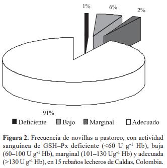 Actividad sanguínea de superóxido dismutasa y glutatión peroxidasa en novillas a pastoreo - Image 5