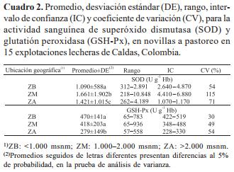Actividad sanguínea de superóxido dismutasa y glutatión peroxidasa en novillas a pastoreo - Image 2