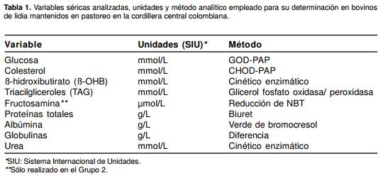 Indicadores bioquímicos sanguíneos en ganado de lidia mantenido en pastoreo en la cordillera central colombiana - Image 1