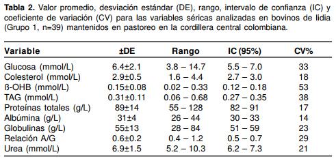 Indicadores bioquímicos sanguíneos en ganado de lidia mantenido en pastoreo en la cordillera central colombiana - Image 2