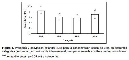 Indicadores bioquímicos sanguíneos en ganado de lidia mantenido en pastoreo en la cordillera central colombiana - Image 3