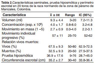 Actividad de glutatión peroxidasa y superóxido dismutasa en sangre, plasma sanguíneo y plasma seminal en toros Normando - Image 2