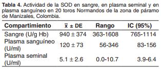 Actividad de glutatión peroxidasa y superóxido dismutasa en sangre, plasma sanguíneo y plasma seminal en toros Normando - Image 4