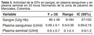 Actividad de glutatión peroxidasa y superóxido dismutasa en sangre, plasma sanguíneo y plasma seminal en toros Normando - Image 3