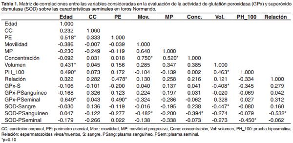 Actividad de glutatión peroxidasa y superóxido dismutasa en sangre, plasma sanguíneo y plasma seminal en toros Normando - Image 1