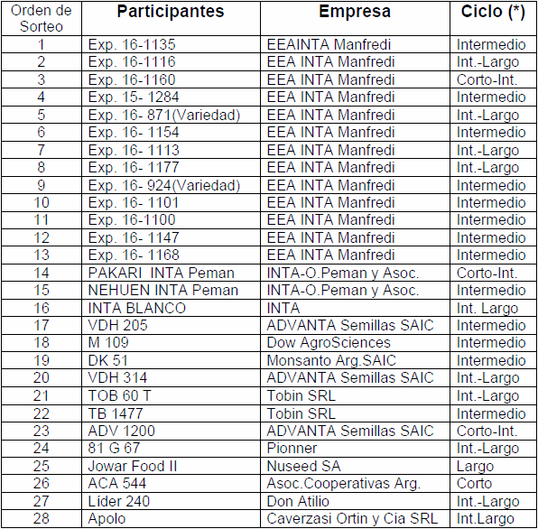 Evaluación de híbridos y variedades de sorgo para la Inscripción en el Registro Nacional de Cultivares del INASE- Campaña 2016/17. - Image 2