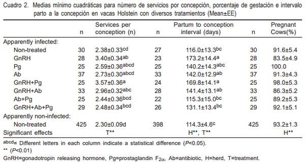 Evaluación de diferentes tratamientos en el posparto temprano a vacas lecheras con infecciones uterinas - Image 2