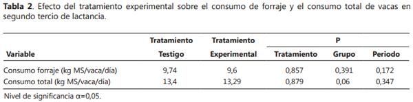 Evaluación del Residuo del Cultivo de Agaricus bisporus como Alimento de Vacas Lecheras en Lactancia Media - Image 2