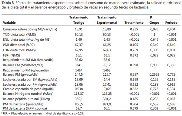 Evaluación del Residuo del Cultivo de Agaricus bisporus como Alimento de Vacas Lecheras en Lactancia Media - Image 3