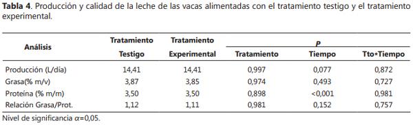 Evaluación del Residuo del Cultivo de Agaricus bisporus como Alimento de Vacas Lecheras en Lactancia Media - Image 4