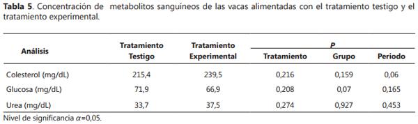 Evaluación del Residuo del Cultivo de Agaricus bisporus como Alimento de Vacas Lecheras en Lactancia Media - Image 5