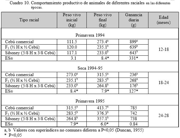 Los sistemas silvopastoriles en la producción de carne bovina - Image 10