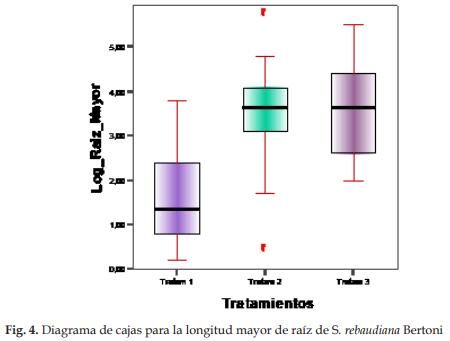 Enraizamiento de esquejes de Stevia rebaudiana Bertoni (Asteraceae) “estevia”, aplicando dosis creciente de ácido indolbutírico - Image 4