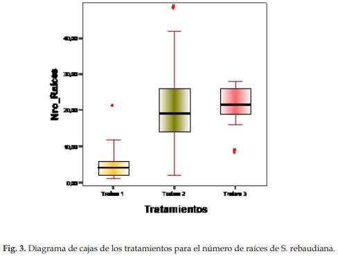 Enraizamiento de esquejes de Stevia rebaudiana Bertoni (Asteraceae) “estevia”, aplicando dosis creciente de ácido indolbutírico - Image 3