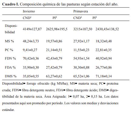Estudio de la variabilidad de la técnica de estimación de consumo en pastoreo a través del marcador externo Dióxido de Titanio - Image 1