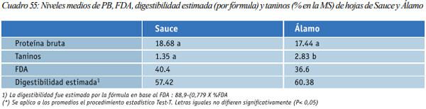 Especies arbóreas y arbustivas más utilizadas en la alimentación de rumiantes Arbustos y especies arbóreas - Image 37
